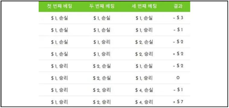 파롤리 시스템 배팅