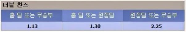 더블찬스 배팅 소개