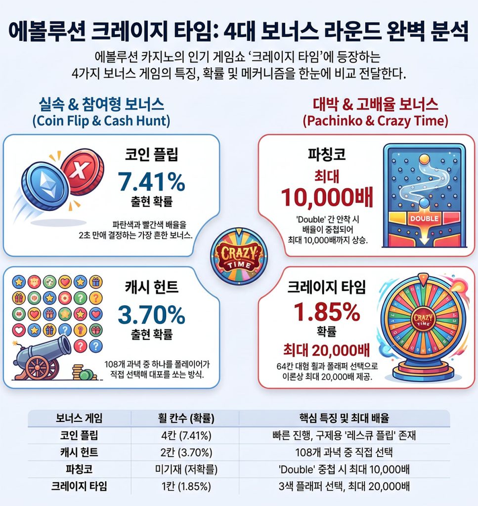 크레이지 타임 보너스 라운드 완전 정복